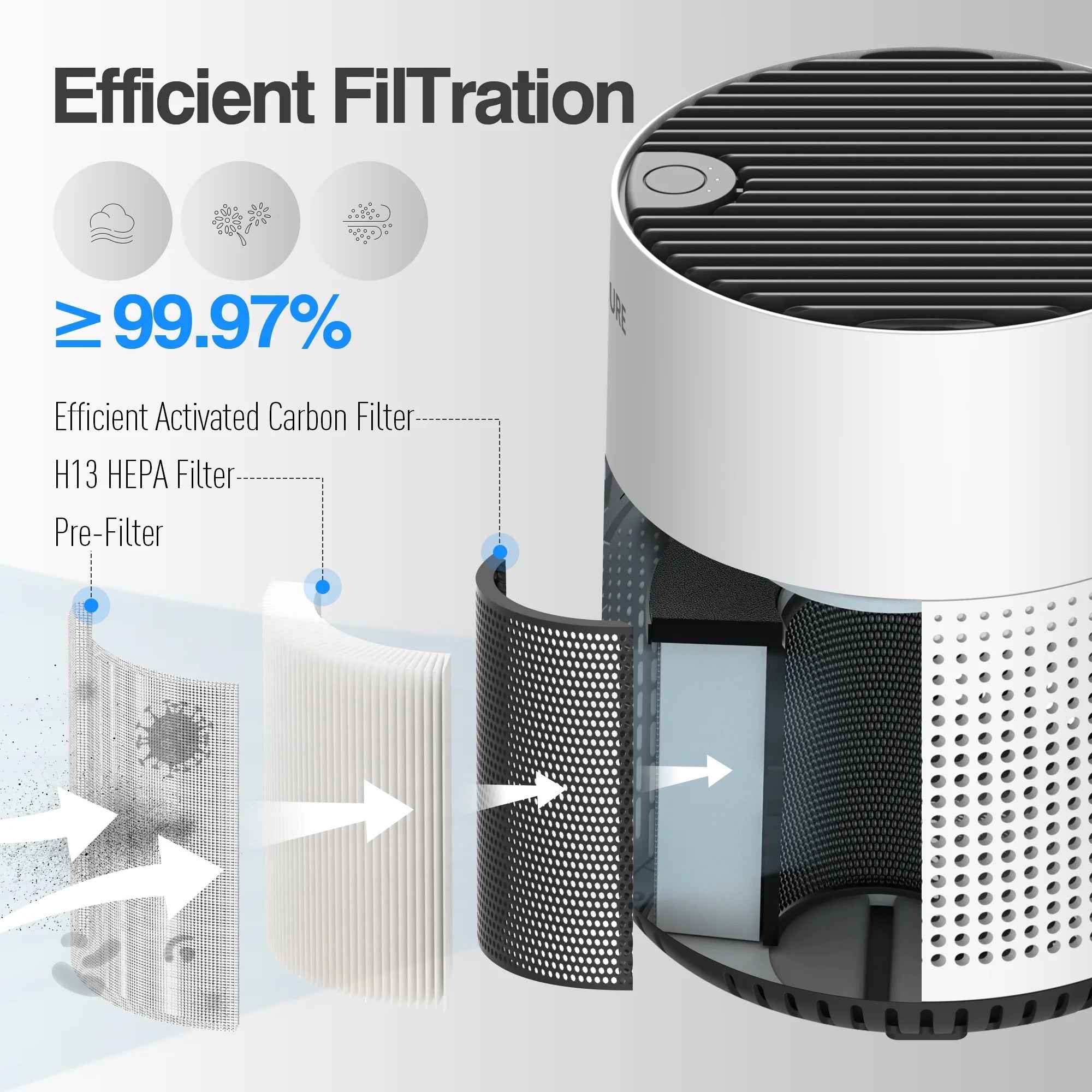 Air Purifier for Bedroom with True HEPA 13 Filters - 3-in-1 Pet Hair, Odors, Smoke & Dust Removal, Portable Small Air Purifier for Home, Office, Living Room - Yenka Supply
