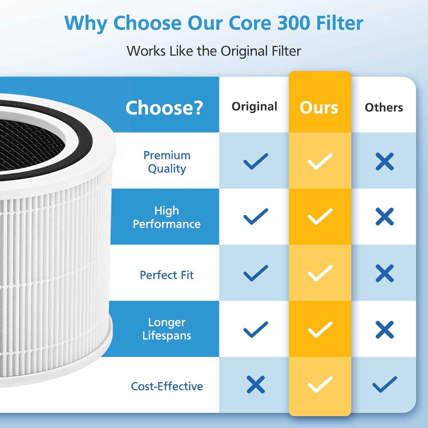 2 Pack Core 300 Replacement Filter for LEVOIT Core 300, Core 300-P, Core 300S-P, and Core 300-RF Air Purifiers - Yenka Supply