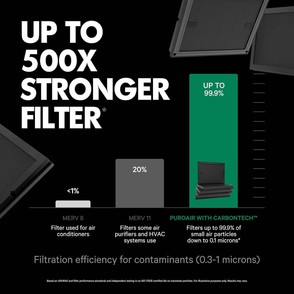 PuroAir Smart HEPA Air Cleaner Purifier 100i for Home, Pets & Offices - Portable Small Air Purifier for Rooms up to 550 Ft²