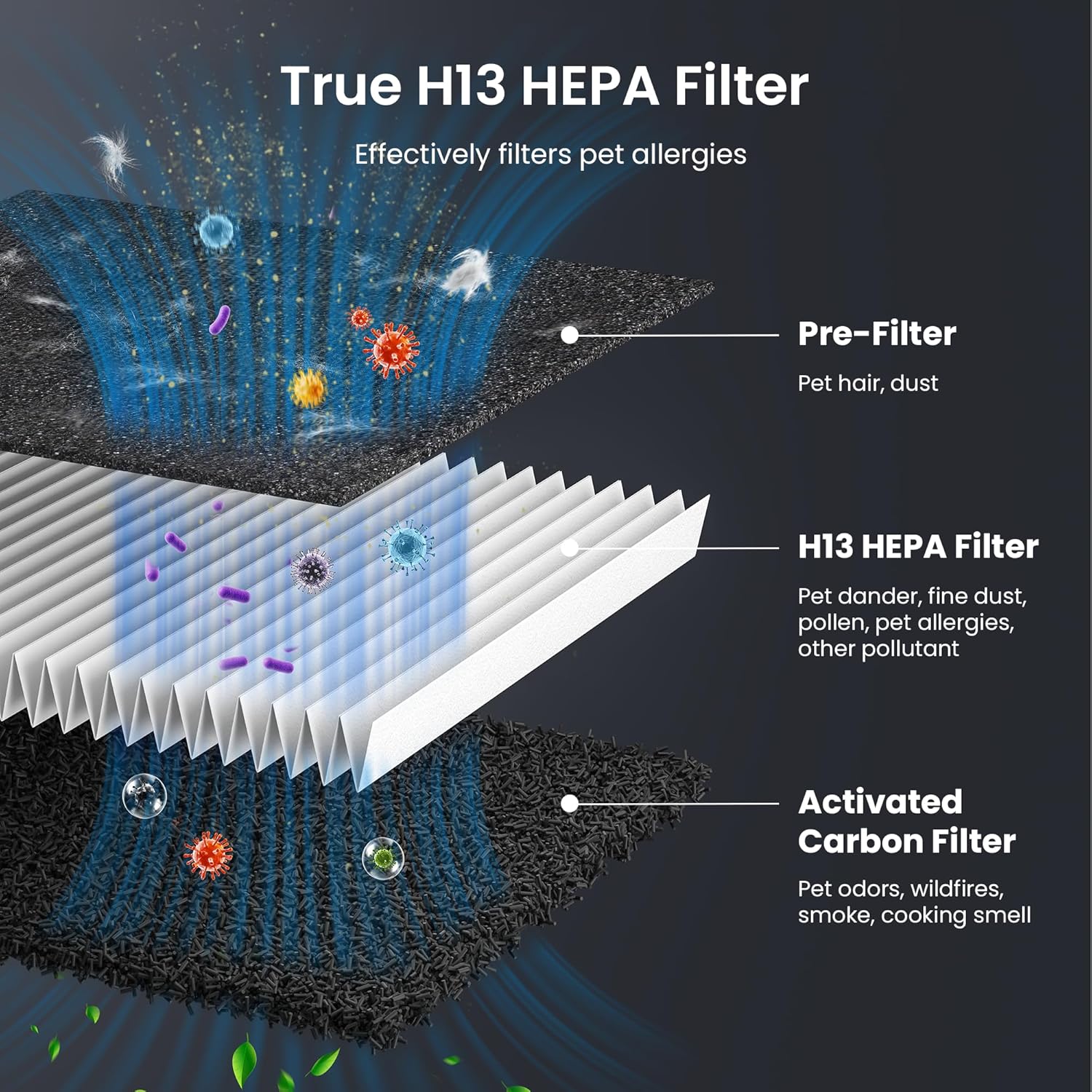 Pet Air Purifier for Home Large Room 2500 sq ft, H13 HEPA Washable Double-Sided Filter,Air Cleaner for Pet Hair Dander Odor Allergies Pollutant Smoke Dust,PM2.5 Air Quality Monitor,Auto Mode,P358 Grey Yenka Supply