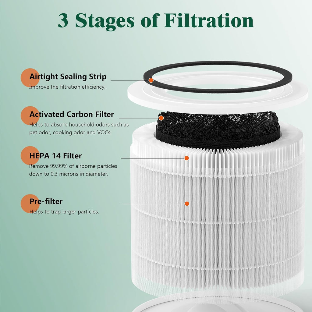 4 Packs 240 HEPA Replacement Filter Compatible with Puroair 240 Air Cleaner Purifier, 3 Stages Filtration of 240 HEPA Filter and Activated Carbon Filter Yenka Supply